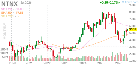 NTNX chart
