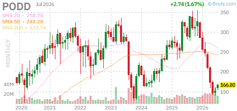 PODD chart