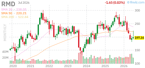 RMD chart