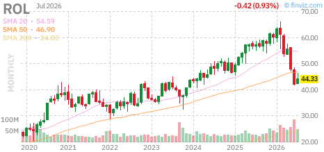 ROL chart