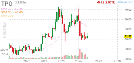 TPG chart