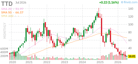 TTD chart