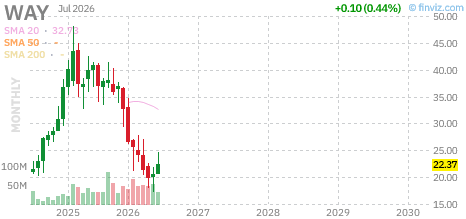 WAY chart